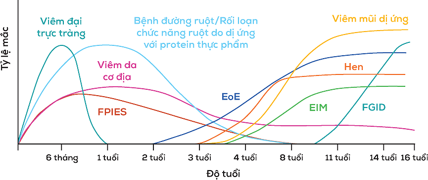 percentage-allergic